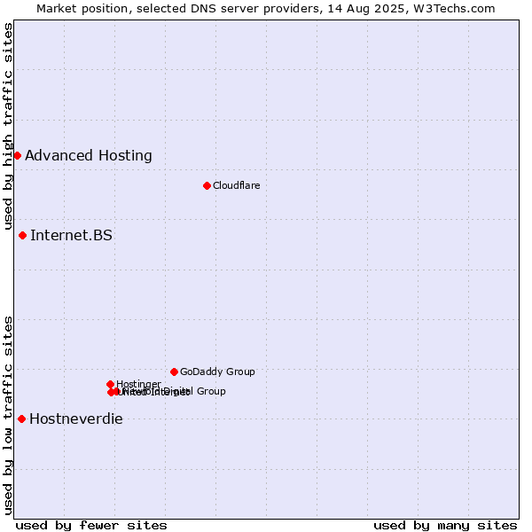 Market position of Internet.BS vs. Hostneverdie vs. Advanced Hosting