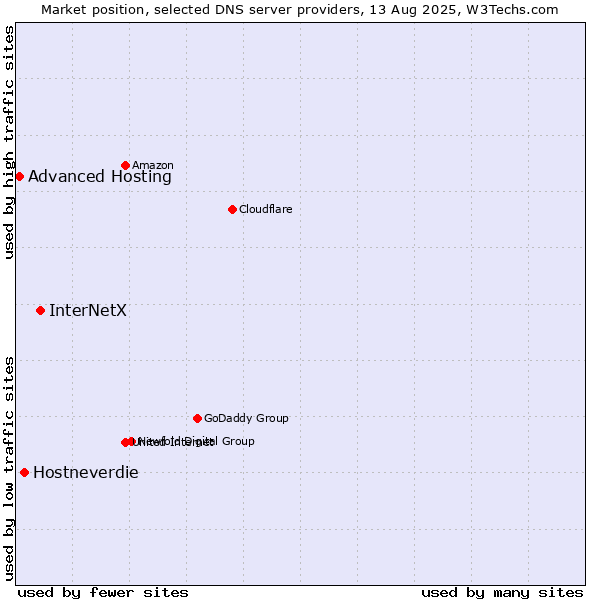 Market position of InterNetX vs. Hostneverdie vs. Advanced Hosting