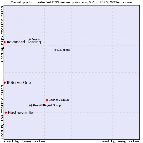 Market position of Hostneverdie vs. Advanced Hosting vs. IPServerOne