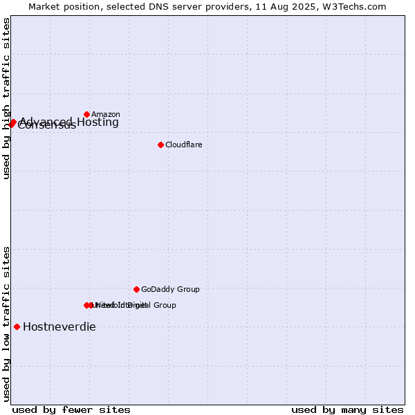 Market position of Hostneverdie vs. Advanced Hosting vs. Consensus