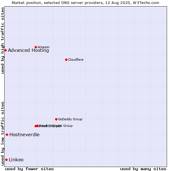 Market position of Hostneverdie vs. Linkeo vs. Advanced Hosting