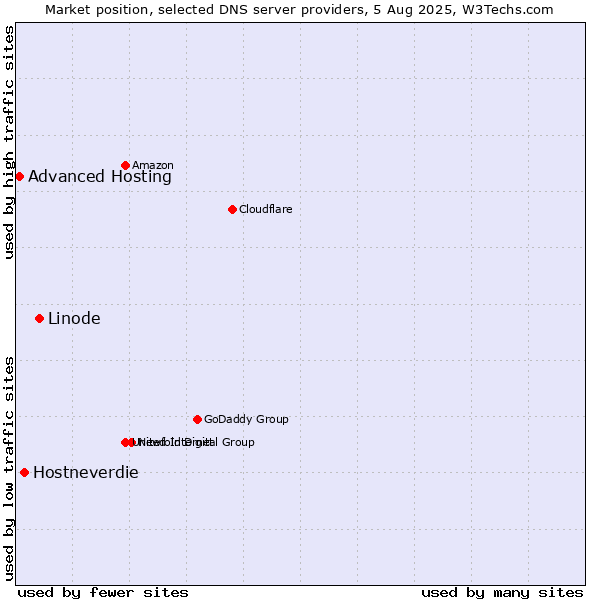 Market position of Linode vs. Hostneverdie vs. Advanced Hosting