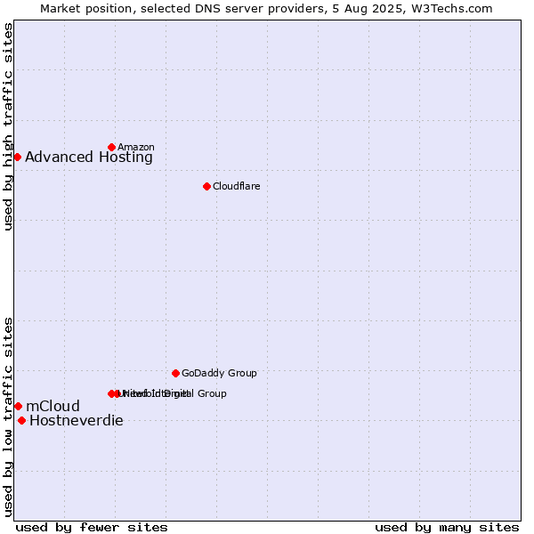 Market position of Hostneverdie vs. mCloud vs. Advanced Hosting