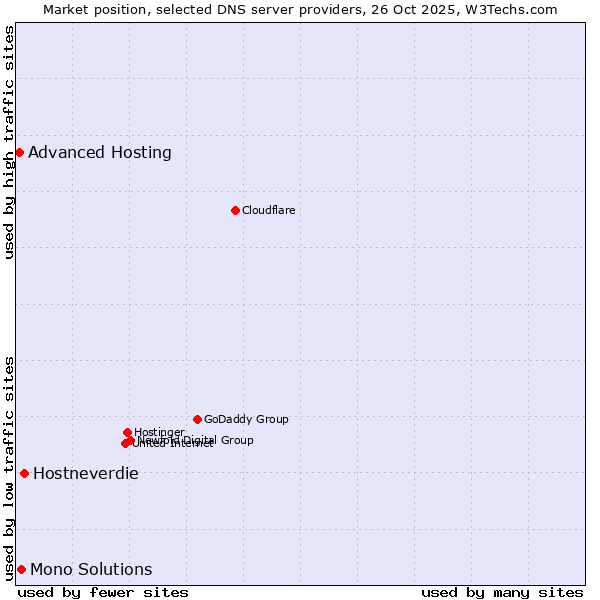 Market position of Hostneverdie vs. Mono Solutions vs. Advanced Hosting