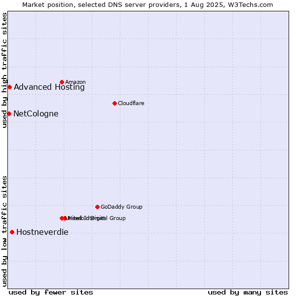 Market position of Hostneverdie vs. Advanced Hosting vs. NetCologne