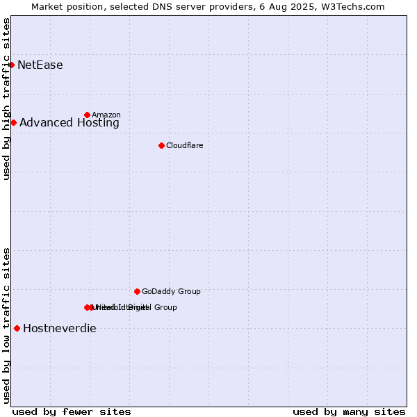 Market position of Hostneverdie vs. Advanced Hosting vs. NetEase