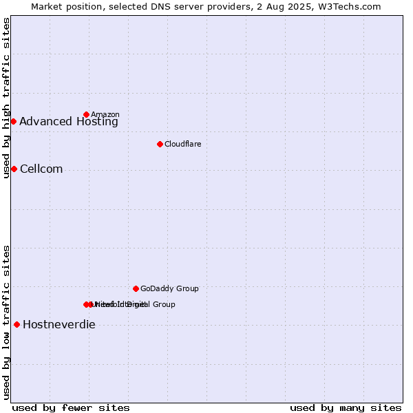 Market position of Hostneverdie vs. Cellcom vs. Advanced Hosting