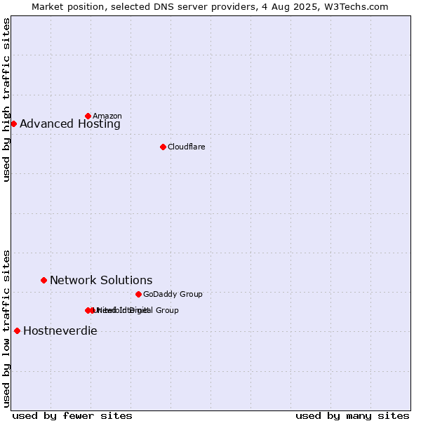 Market position of Network Solutions vs. Hostneverdie vs. Advanced Hosting