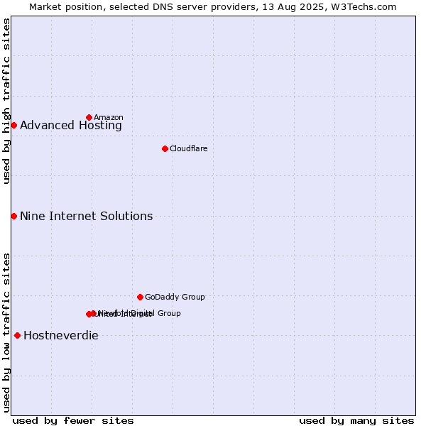 Market position of Hostneverdie vs. Nine Internet Solutions vs. Advanced Hosting