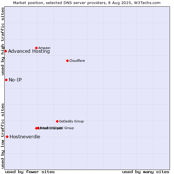 Market position of Hostneverdie vs. No-IP vs. Advanced Hosting