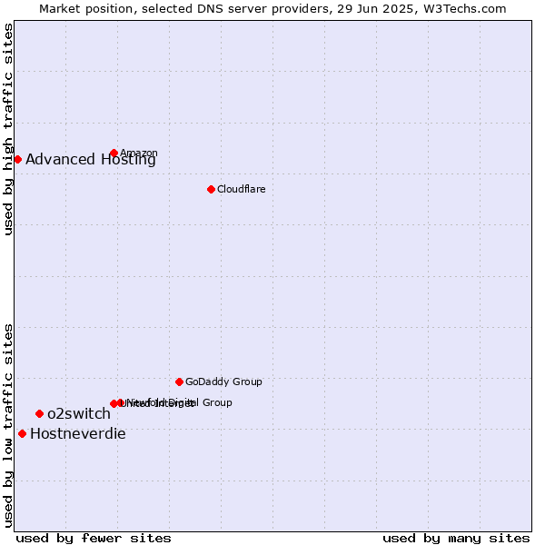 Market position of o2switch vs. Hostneverdie vs. Advanced Hosting