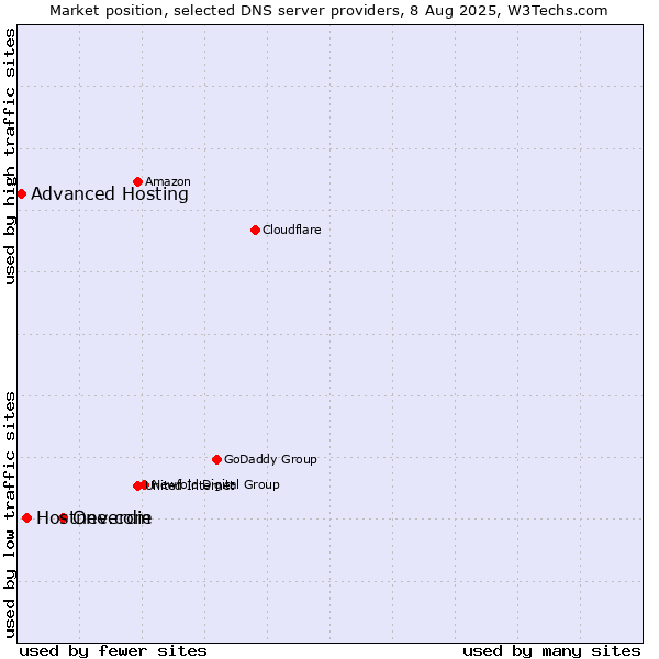 Market position of One.com vs. Hostneverdie vs. Advanced Hosting