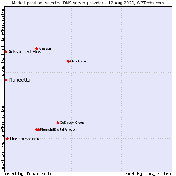 Market position of Hostneverdie vs. Planeetta vs. Advanced Hosting