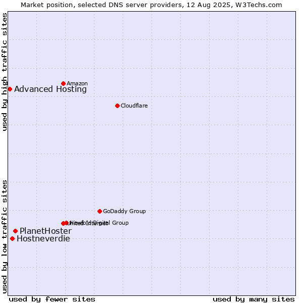 Market position of PlanetHoster vs. Hostneverdie vs. Advanced Hosting