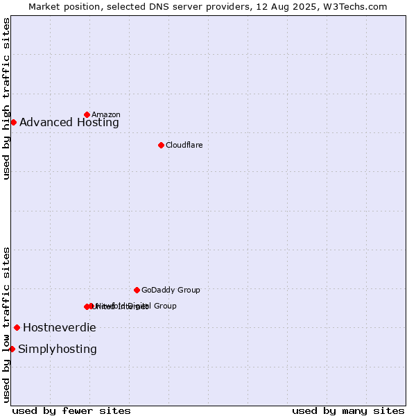 Market position of Hostneverdie vs. Advanced Hosting vs. Simplyhosting