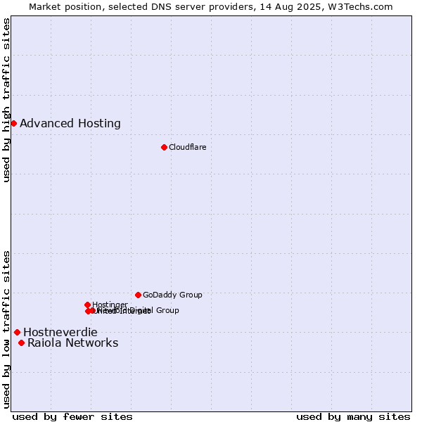 Market position of Raiola Networks vs. Hostneverdie vs. Advanced Hosting