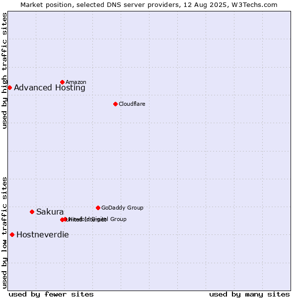 Market position of Sakura vs. Hostneverdie vs. Advanced Hosting