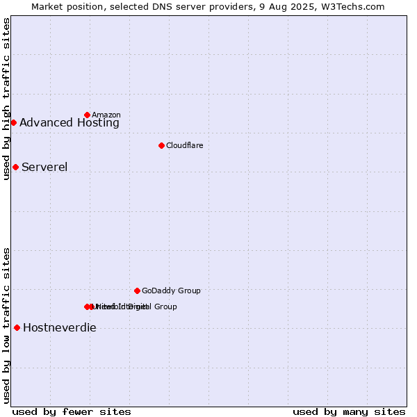 Market position of Hostneverdie vs. Serverel vs. Advanced Hosting