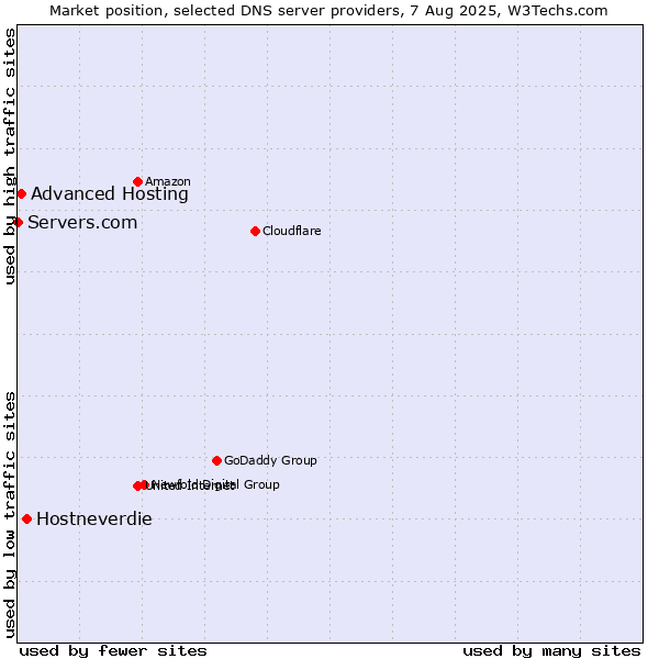 Market position of Hostneverdie vs. Advanced Hosting vs. Servers.com
