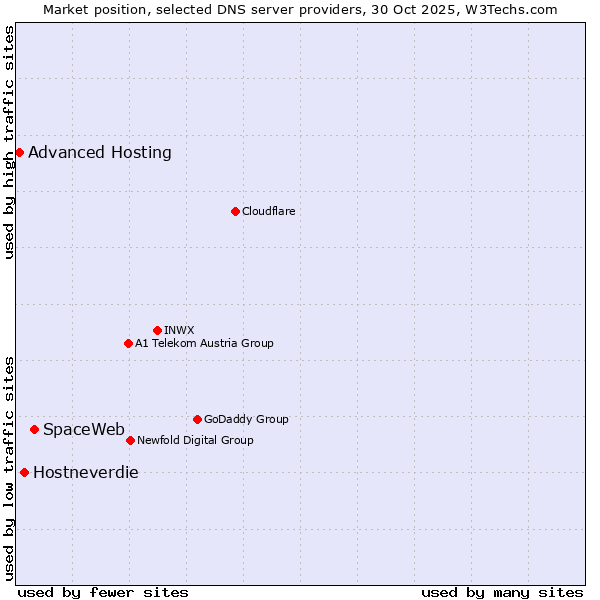 Market position of SpaceWeb vs. Hostneverdie vs. Advanced Hosting