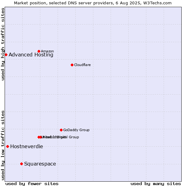 Market position of Squarespace vs. Hostneverdie vs. Advanced Hosting