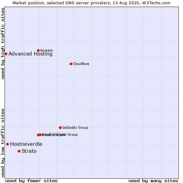 Market position of Strato vs. Hostneverdie vs. Advanced Hosting