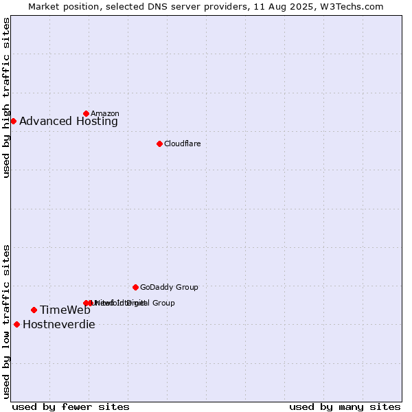 Market position of TimeWeb vs. Hostneverdie vs. Advanced Hosting