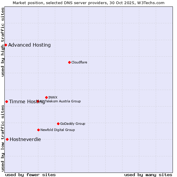 Market position of Hostneverdie vs. Timme Hosting vs. Advanced Hosting