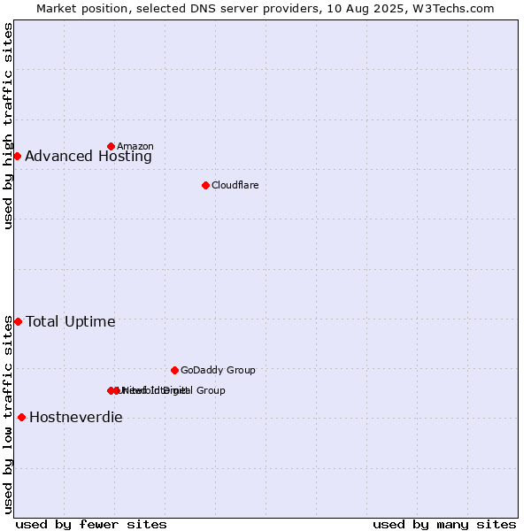 Market position of Hostneverdie vs. Total Uptime vs. Advanced Hosting