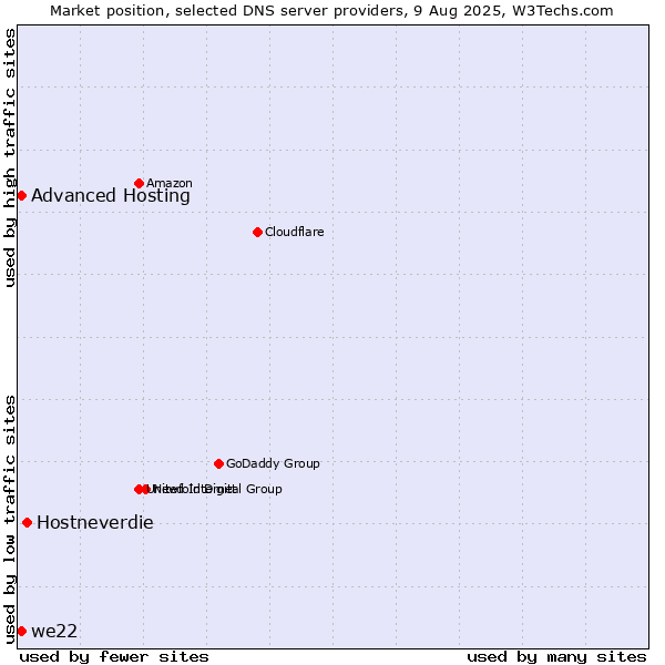 Market position of Hostneverdie vs. Advanced Hosting vs. we22