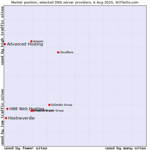 Market position of H88 Web Hosting vs. Hostneverdie vs. Advanced Hosting