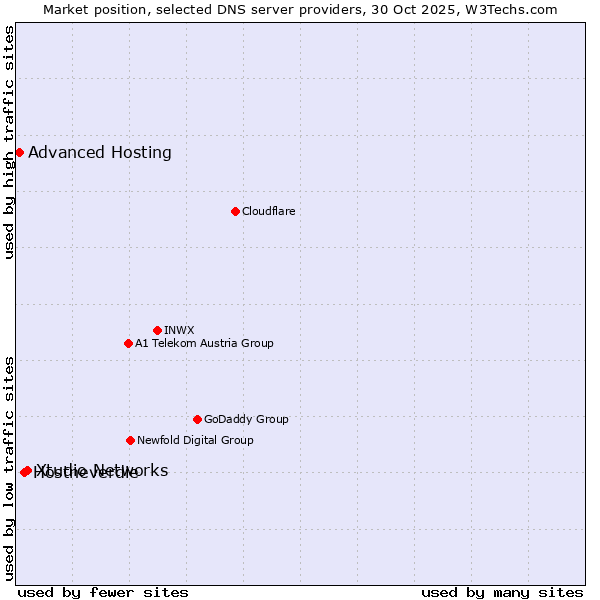 Market position of Xtudio Networks vs. Hostneverdie vs. Advanced Hosting