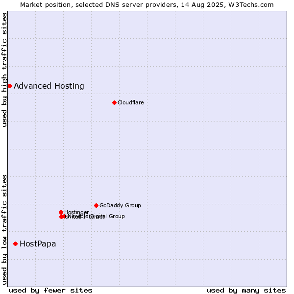 Market position of HostPapa vs. Advanced Hosting