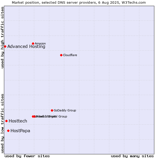 Market position of HostPapa vs. Hosttech vs. Advanced Hosting