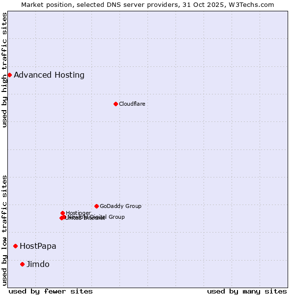Market position of Jimdo vs. HostPapa vs. Advanced Hosting