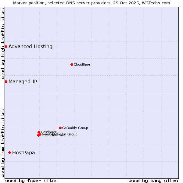 Market position of HostPapa vs. Managed IP vs. Advanced Hosting