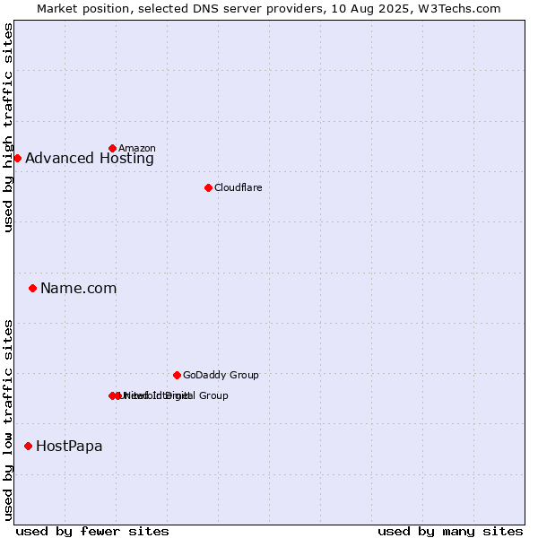 Market position of Name.com vs. HostPapa vs. Advanced Hosting