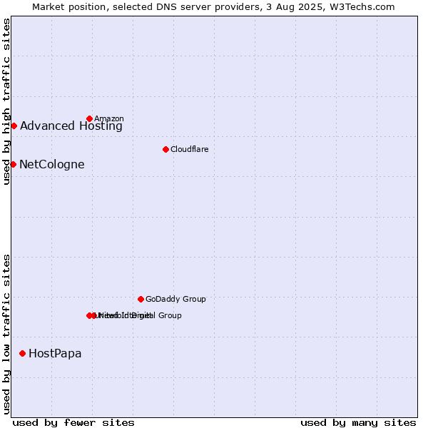 Market position of HostPapa vs. Advanced Hosting vs. NetCologne