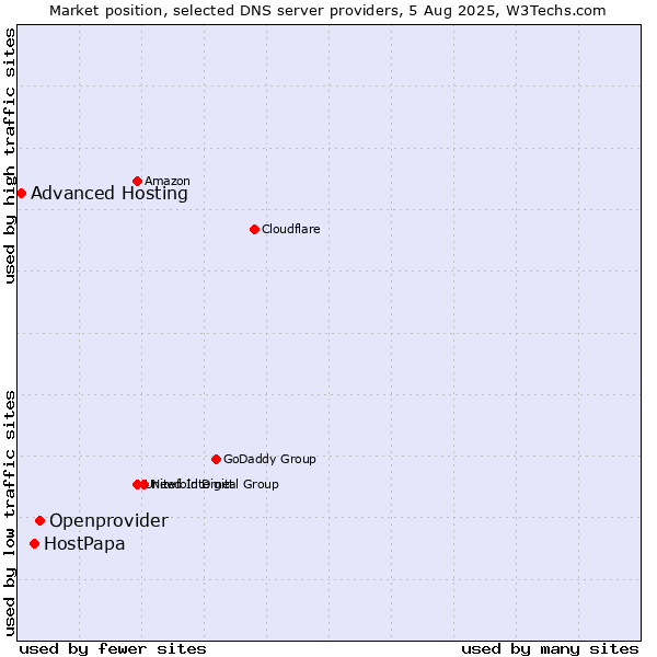 Market position of Openprovider vs. HostPapa vs. Advanced Hosting