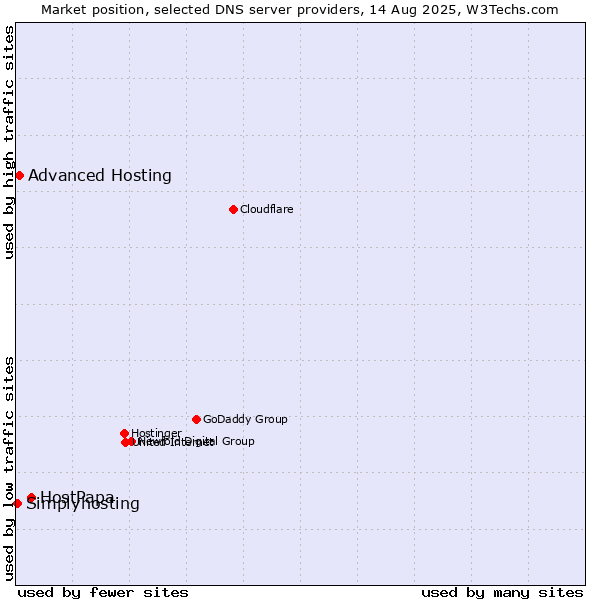 Market position of HostPapa vs. Advanced Hosting vs. Simplyhosting