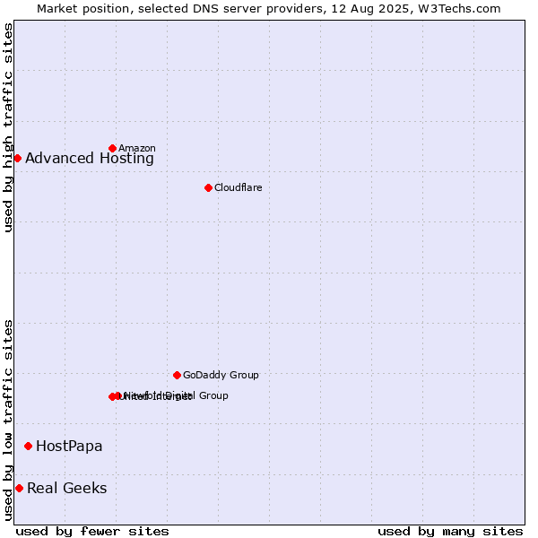 Market position of HostPapa vs. Real Geeks vs. Advanced Hosting