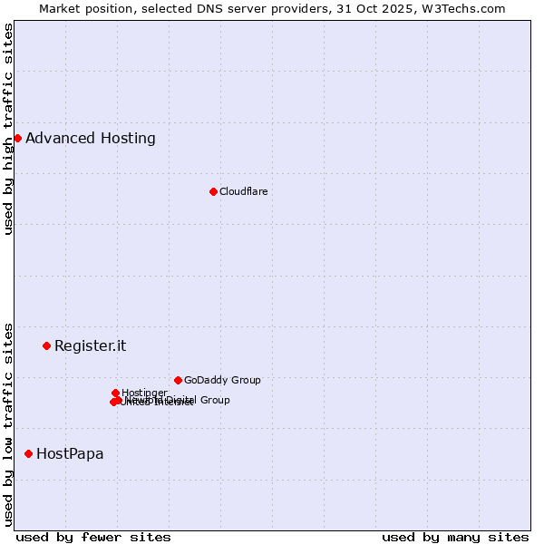 Market position of Register.it vs. HostPapa vs. Advanced Hosting