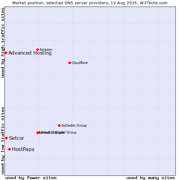Market position of HostPapa vs. Setcor vs. Advanced Hosting