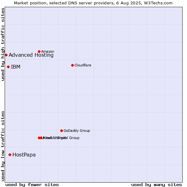 Market position of HostPapa vs. IBM vs. Advanced Hosting