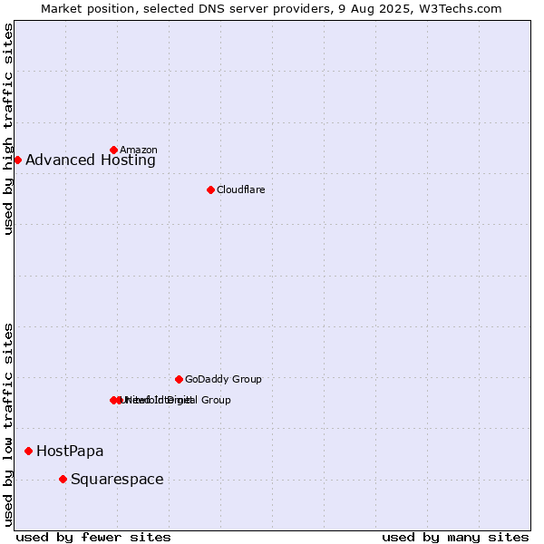 Market position of Squarespace vs. HostPapa vs. Advanced Hosting