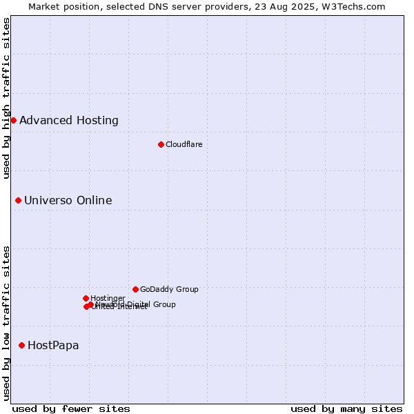 Market position of HostPapa vs. Universo Online vs. Advanced Hosting