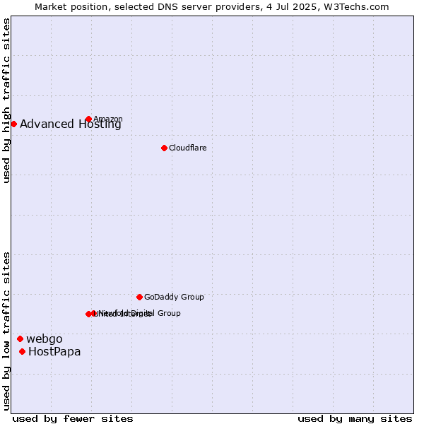 Market position of HostPapa vs. webgo vs. Advanced Hosting