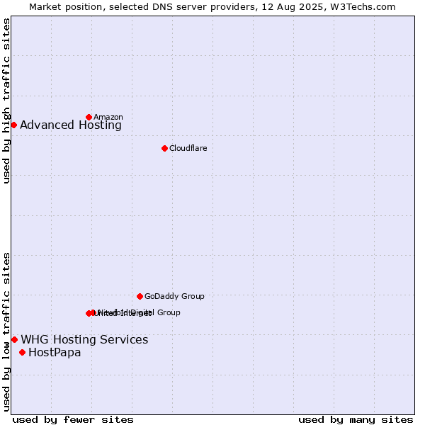 Market position of HostPapa vs. WHG Hosting Services vs. Advanced Hosting