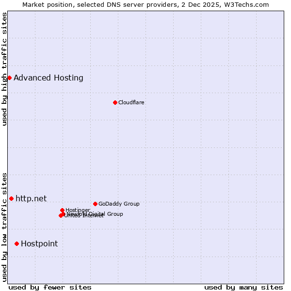 Market position of Hostpoint vs. http.net vs. Advanced Hosting