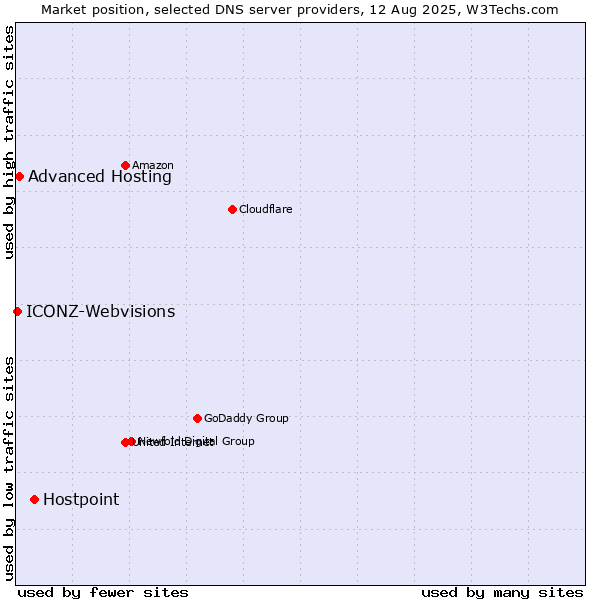Market position of Hostpoint vs. Advanced Hosting vs. ICONZ-Webvisions